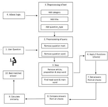 Figure 2.Stepwise Diagram of proposed Question Answering System 