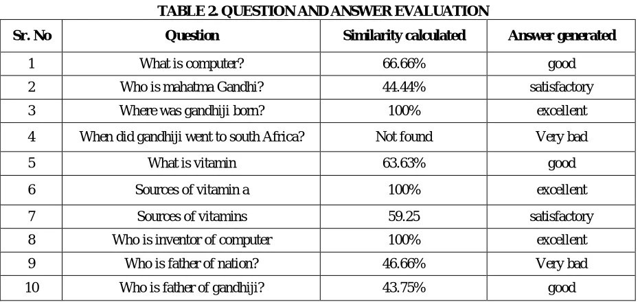 TABLE 2. QUESTION AND ANSWER EVALUATION  