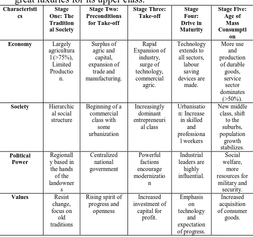 Table 1: The nature of the economy, society, political power and values in each stage is summarized below The advanced Countries, it was argued, had all passed the 