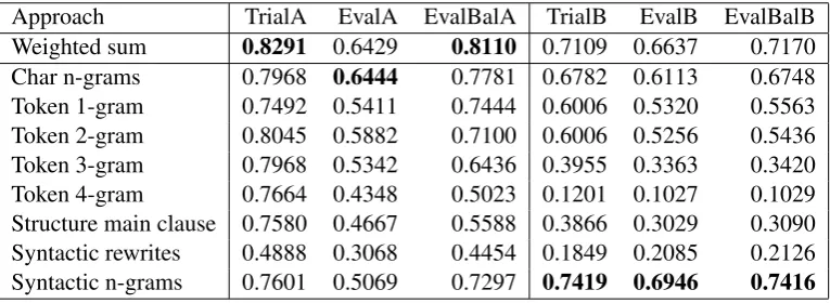 Table 1: Quality of submitted systems and organiser baseline.