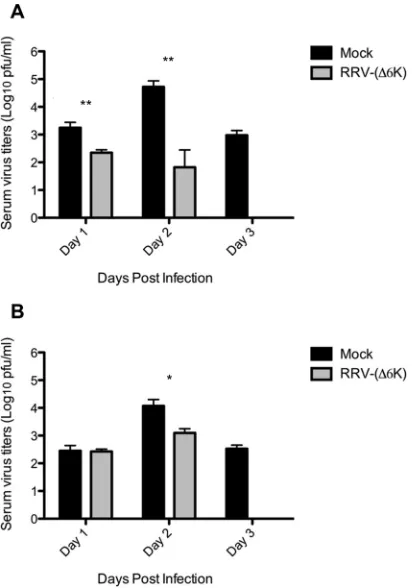 FIG 6 Primary RRV-(were evaluated by the plaque assay at days 1, 2, and 3 postchallenge