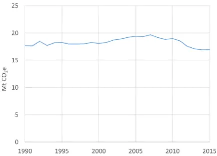 Fig. 1. Swedish emissions, UNFCCC category 1.A.3.b Road Transportation,1990–2015.Source: UNFCCC.