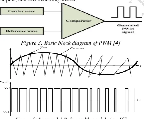 Figure 3: Basic block diagram of PWM [4] V