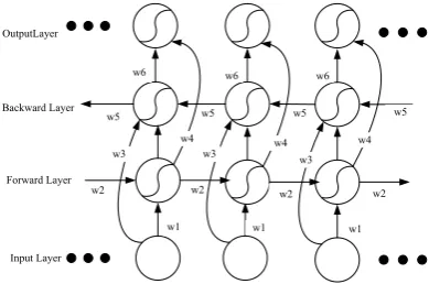 Figure 3: The architecture of BiLSTM