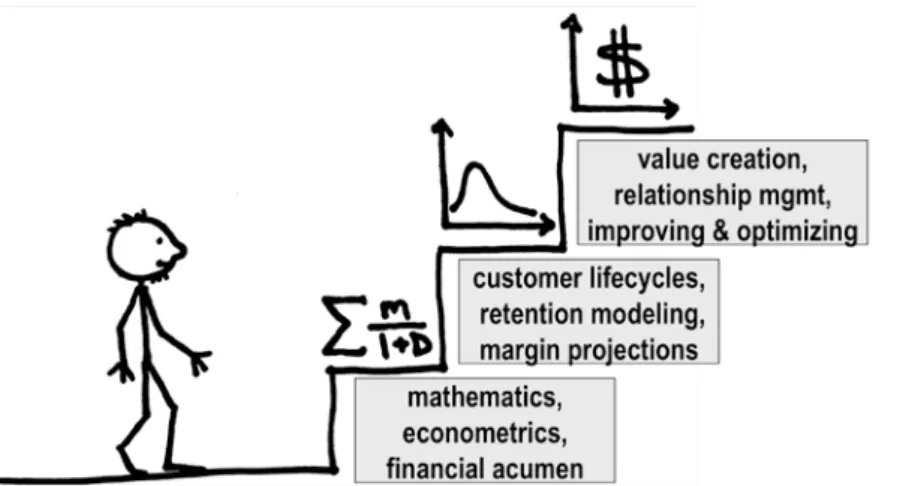 Figure 2. Calculating and using customer lifetime value – step by step.