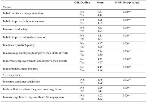 Table 6. Motives and external factors affecting food companies’ engagement in CSR.