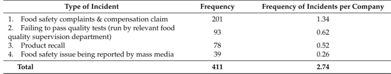 Table 4. Type of food safety incidents.