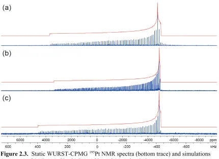 Figure 2.3.  Static WURST-CPMG (top trace) of (a) Pt(py)195Pt NMR spectra (bottom trace) and simulations2Cl2, (b) Pt(en)Cl2, and (c) carboplatin.