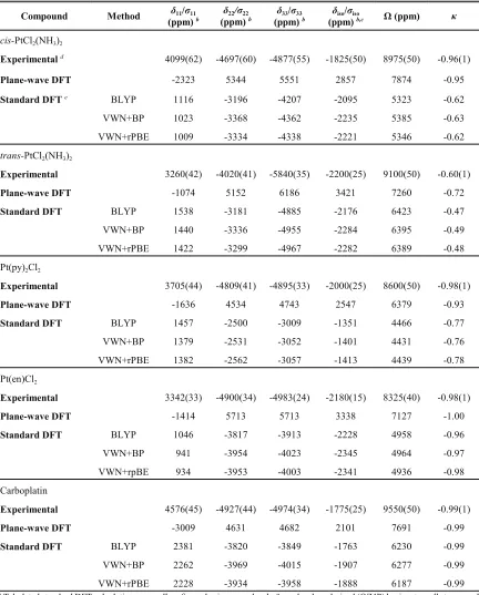 Table 2.2.  195Pt experimental and calculated CS tensor parameters. a