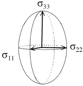 Figure 1.5  - Visual representation ofthe magnetic shielding tensor.  Anellipsoid is used as a pictorial aid.