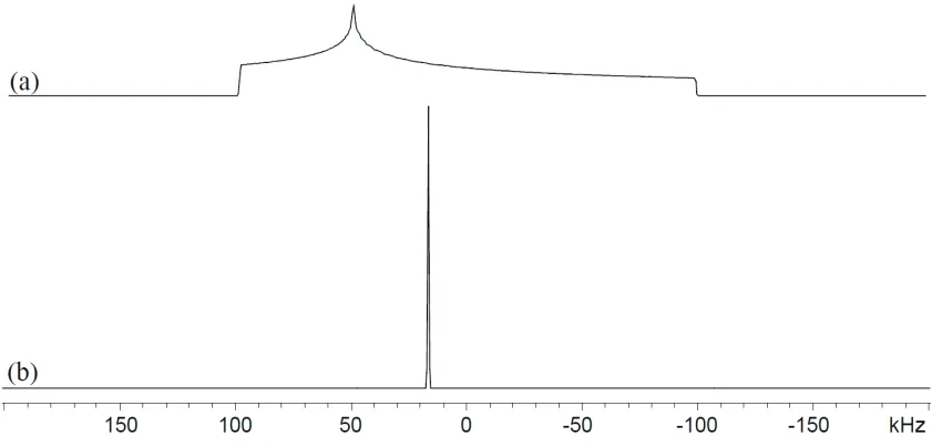 Figure 1.6 - Averaging of the CSA demonstrated via a comparison of simulated (a)solid-state and (b) solution-state NMR spectra for a spin-1/2 nucleus