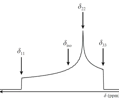 Figure 1.7 - Simulation of a CSA-dominated NMR powder pattern, with arrowsindicating CS tensor components