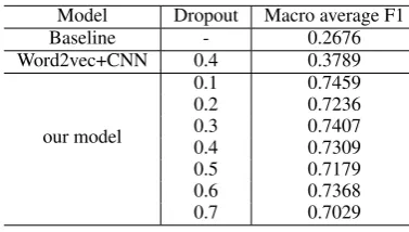 Table 2: The performance comparison.