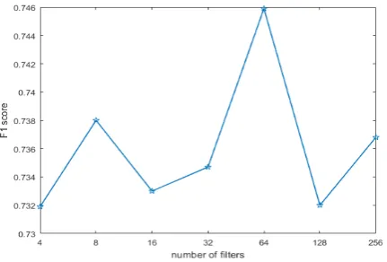Figure 2: The impact of the number of ﬁlters.
