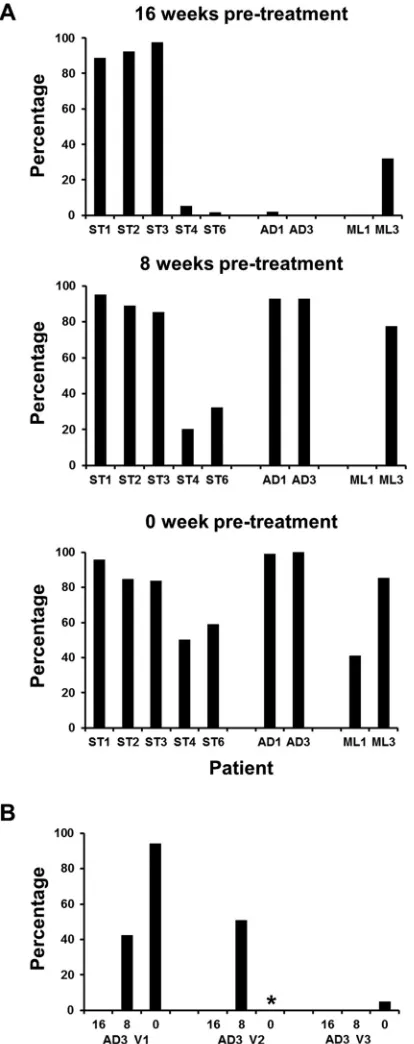FIG 8 IgG binding of virions was associated with the dominant HVR1 in theciated with variant emergence and removal