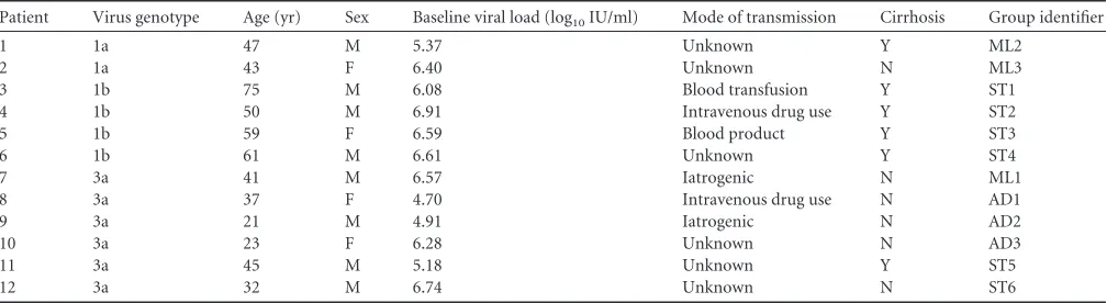 FIG 1 Phylogenetic analysis of patient consensus sequences against reference1a, 1b, and 3a strains