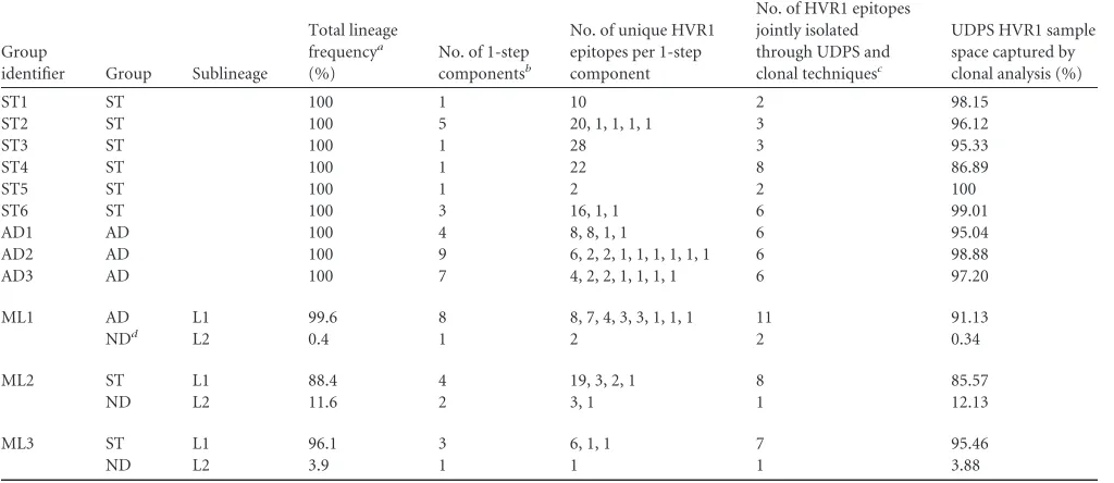 TABLE 2 Inter- and intracomponent HVR1 epitope distribution