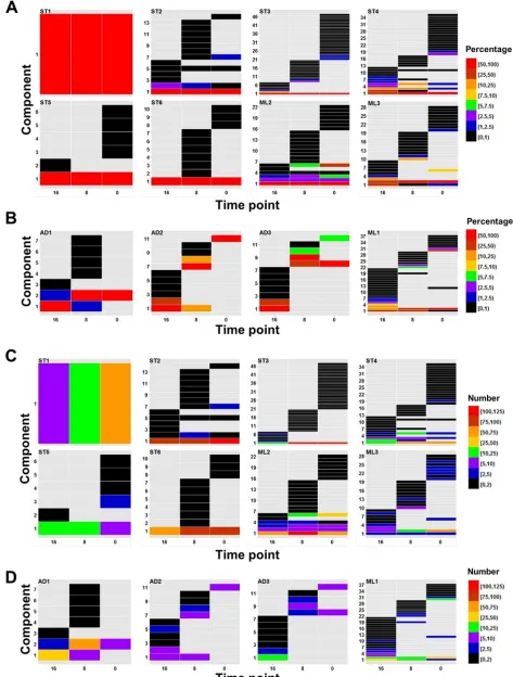 FIG 3 Temporal 1-step component frequency and composition. Over the 16-week sampling period, all components that formed the 1-step network graph wereexamined for ﬂuctuations in the percentage of occupation of the sample space (stationary viromes [A] and antigenic drift viromes [B]) and the number of unique