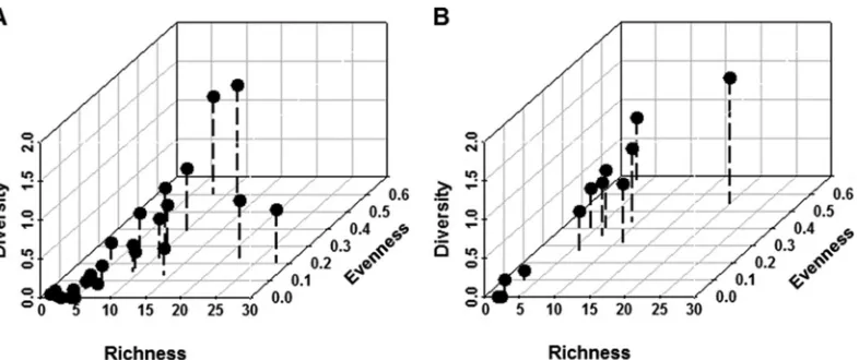 FIG 4 Richness, Shannon diversity, and evenness values for individual-sample 1-step networks