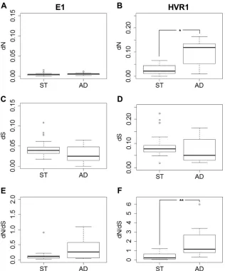 FIG 5 dNand B) Number of nonsynonymous mutations per nonsynonymous site. (C and D) Number of synonymous mutations per synonymous site