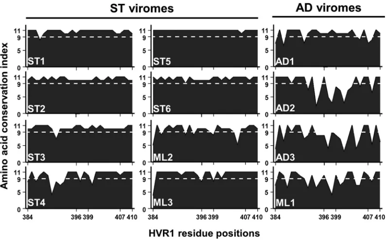 FIG 7 Amino acid conservation of patient-speciﬁc HVR1 variant pools is pronounced among ST viromes