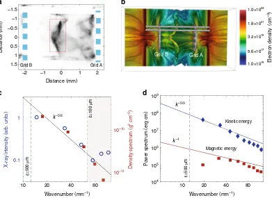 Fig. 2 Characterization of the plasma turbulence.<Rendering of the electron density from three-dimensional FLASH simulations atemission from the collision region, deimage defects