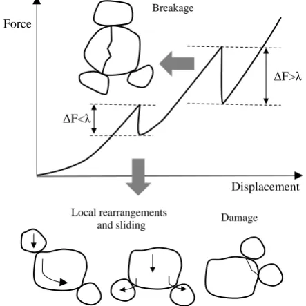 Figure 3. Change in void ratio versus applied vertical stress for different  fines content