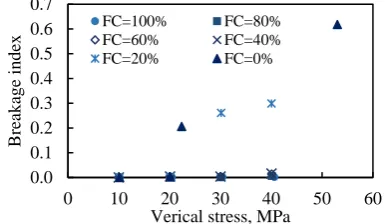 Figure 6. Drop in load versus fines content percentage. 