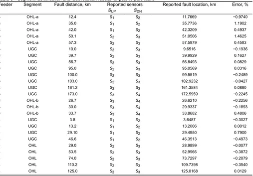 Table 5 Segment identification and fault location results for pole-to-pole faultsFeederSegmentFault distance, kmReported sensors