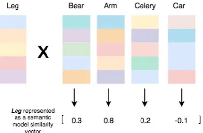 Figure 1:An example of images processed to ex-tract the internal and external visual features using thebounding box around the concept.