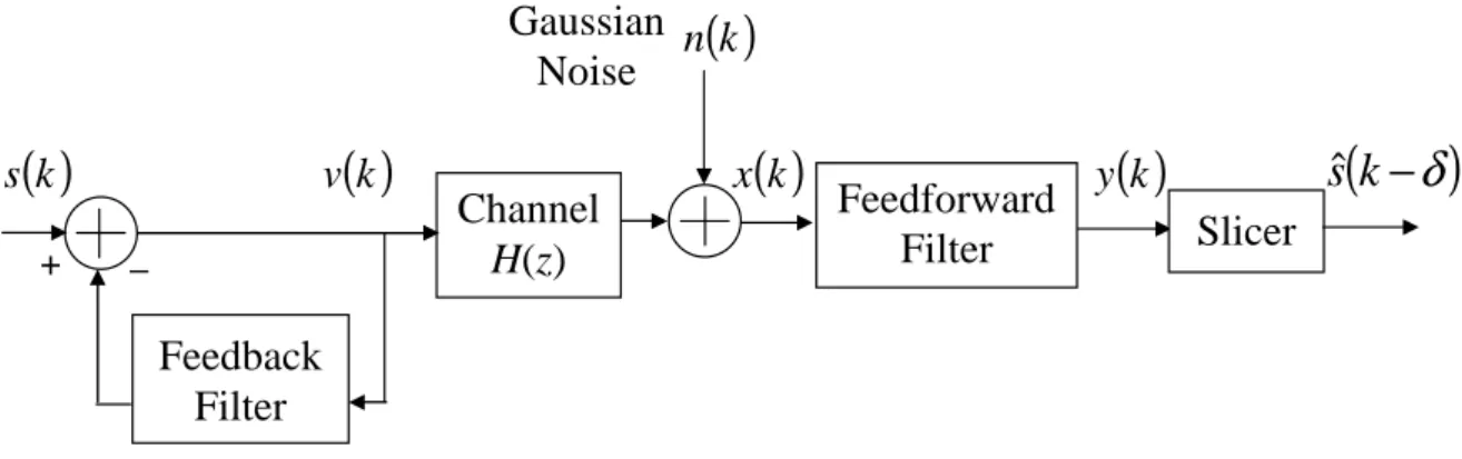 Figure 2.3 Pre-equalization at the transmitter side