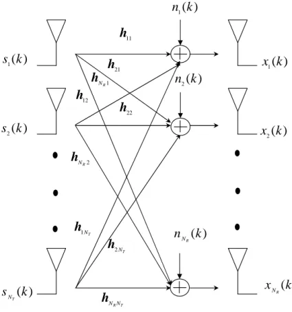 Figure 2.4 shows a block diagram of our N T × N R MIMO communication model. Using