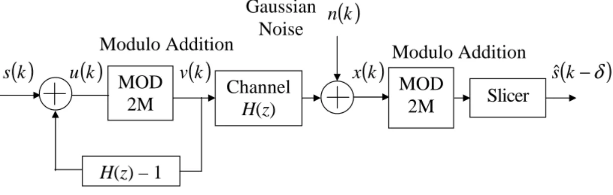 Figure 2.6 SISO Tomlinson-Harashima Precoder