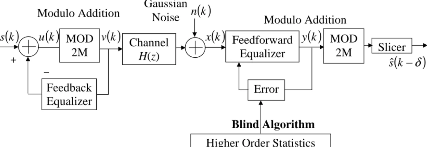 Figure 3.1 Training sequence mode for DFE