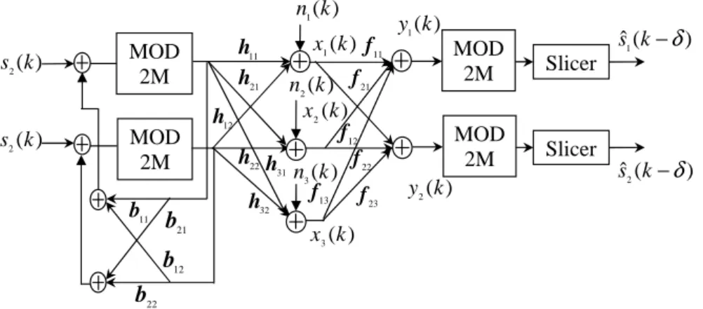 Figure 3.4 Use of feedback filter of MIMO DFE in precoder