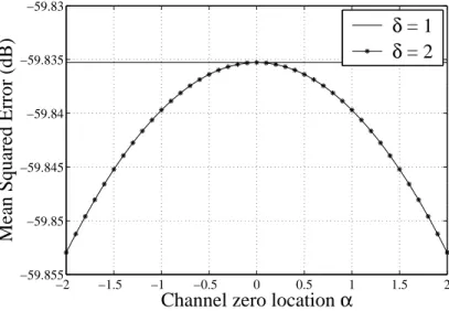 Figure 3.5 MMSE for different values for zero of the channel and propagation delay