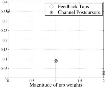 Figure 3.9 Comparison of feedback filter tap weights with channel postcursors