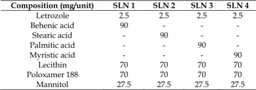 Table 1: Composition of the investigated Letrozole loaded SLN formulations 