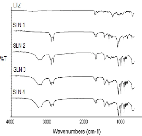 Fig. 3:  Solubility studies of Letrozole loaded SLNs at initial, after 5  and 10 days after saturation 