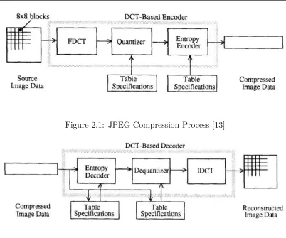 Figure 2.1: JPEG Compression Process [13]