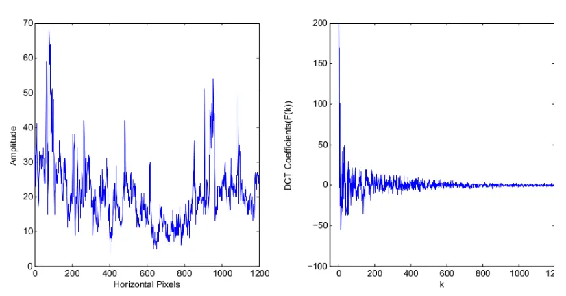 Figure 2.4: Zig Zag order of a DCT block [13]