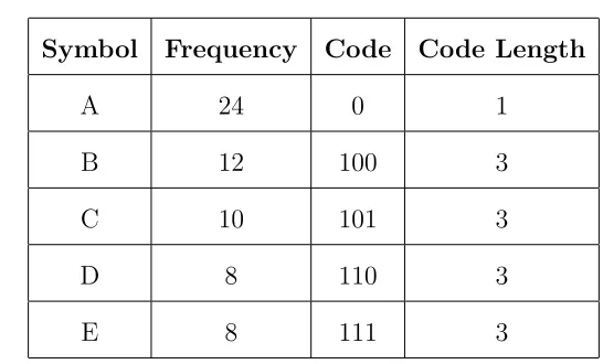 Table 2.1: Example Huﬀman data