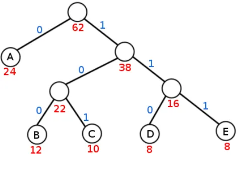 Figure 2.5: Huﬀman Tree