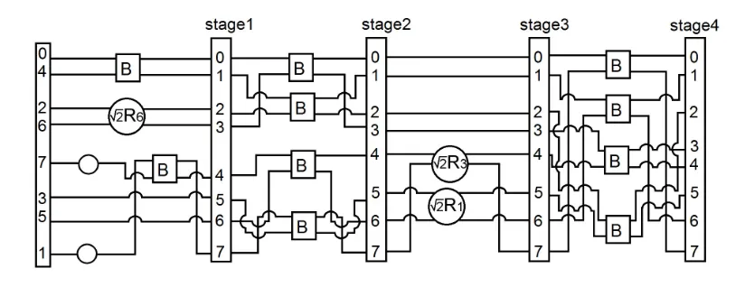Figure 3.3: Loeﬄer Algorithm for 1D IDCT