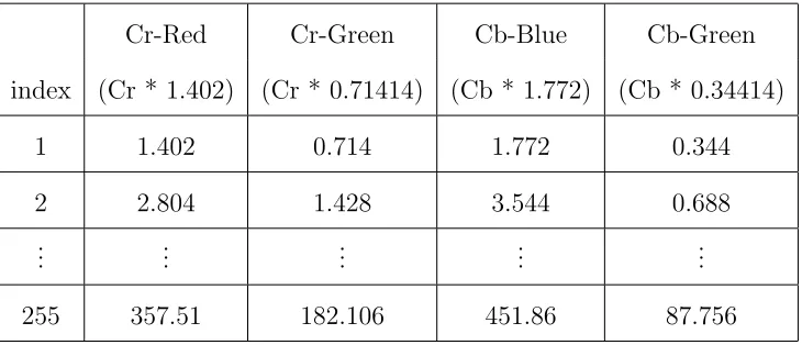 Table 3.2: Colour Space Look Up Table example