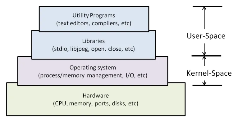 Figure 4.1: Layers of a GNU/Linux based embedded system