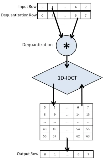 Figure 4.2: Dequantization and 2D-IDCT Hardware Design