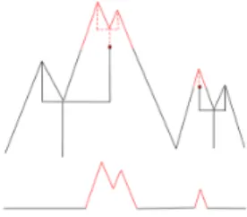 Figure 4.5. The top panel displays a reflected random walk ξ with marking of the underlying tree T ξ 