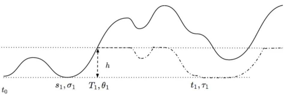 Figure 1.3. A path (plain line) and its two-sided reflection (dashed line) on the interval [0, h].