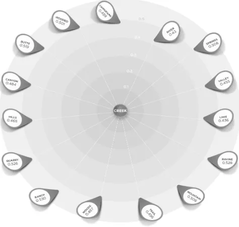 Figure 2. Representation of a sparse semantic neighbourhood using the 15 closest neighbours to 